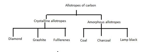 Allotropes Of Carbon Chart