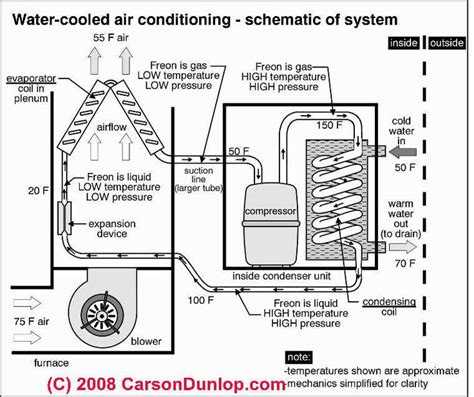 Electrical circuit diagram home electrical wiring electrical projects electrical installation ac wiring house wiring electrical engineering hvac air conditioning how to replace a central air conditioning capacitor (with diagnosis). Outside AC Unit Diagram | Schematic of water cooled air conditioning system (C) Carson Dunlop ...