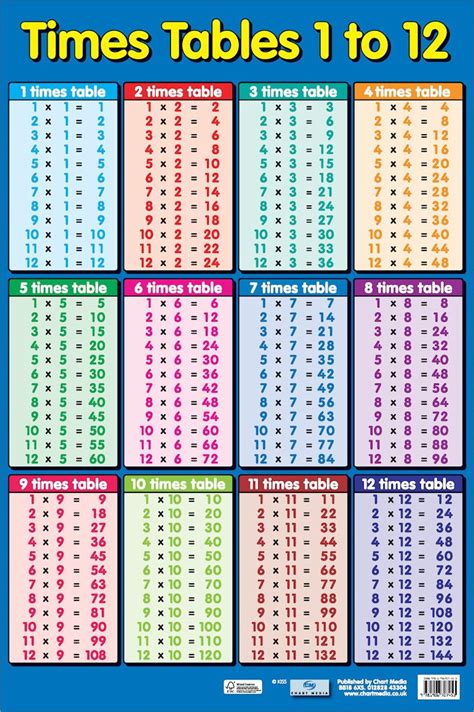 New Times Tables 1 12 Educational Childrens Maths Chart Mini Poster