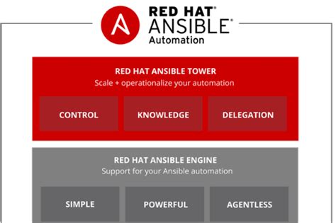Red Hat Launches Open Source Ansible Tower Awx Devops Project