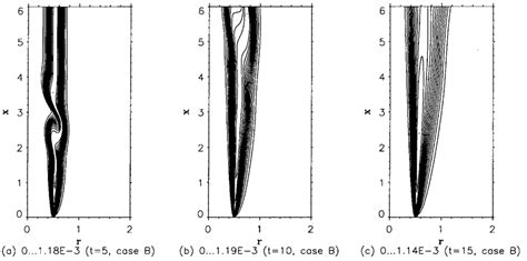 Reaction Rate Contours Of The Axisymmetric Non Buoyant Reactive Plume