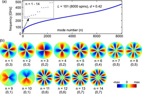 Spin Wave Dynamics In The Presence Of Magnetic Vortices Intechopen