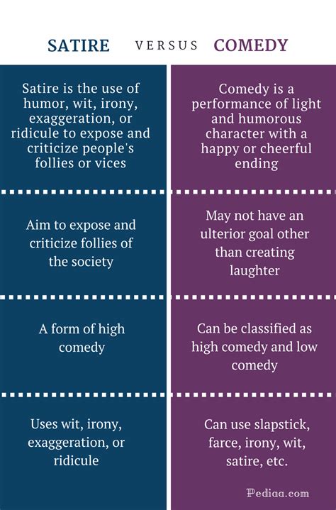 Difference Between Satire And Comedy Definition Types