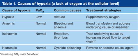 Management Of Hypoxaemia In The Critically Ill Patient British