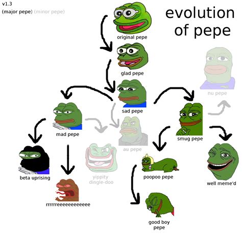 Story Of Pepe Pepe The Frog Know Your Meme