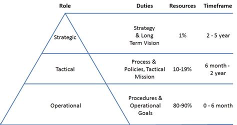 Strategic Tactical And Operational Roles Itiltopia