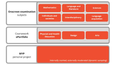 How The Ibs Pyp Myp Dp Continuum Prepares Students For Success