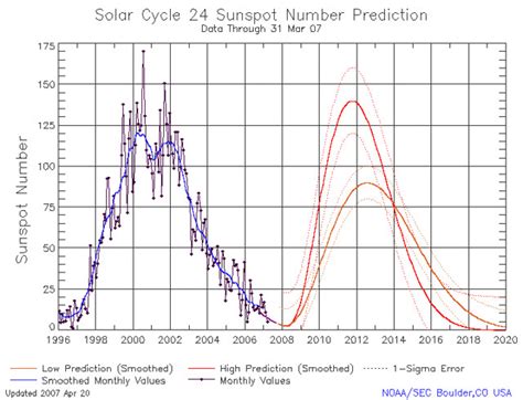Sunspot Cycle Prediction Solarcyclesc24 Flickr
