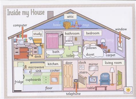 La description d'une maison doit être vue comme la présentation d'un. Piece De La Maison En Anglais | Maison, Maison anglaise ...