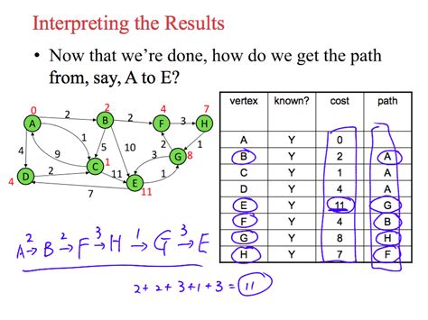 Does Dijkstras Algorithm Work For Directed Graphs