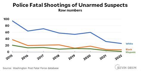 Raw Data Police Shootings Of Unarmed Suspects Are Way Down Kevin Drum