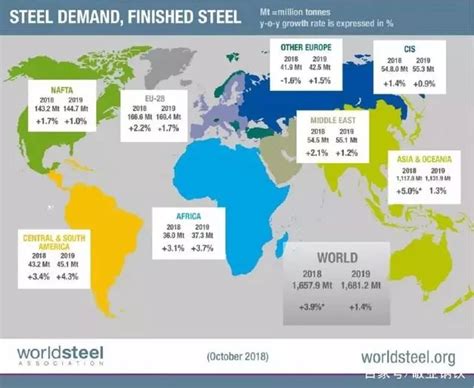 世界钢铁协会发布2018 2019年全球短期钢铁需求预测结果资讯磨料磨具网磨料磨具行业b2b门户开创者