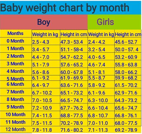 Baby Weight Chart By Month In Kg
