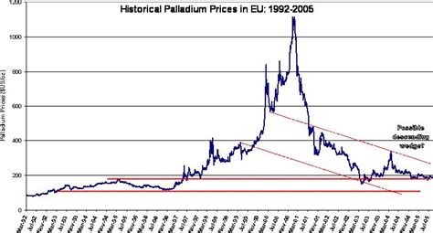 Platinum will probably outperform palladium in 2018, because the negative scenario is reflected in in this publication: Commodities Investing: Palladium - another good industrial ...
