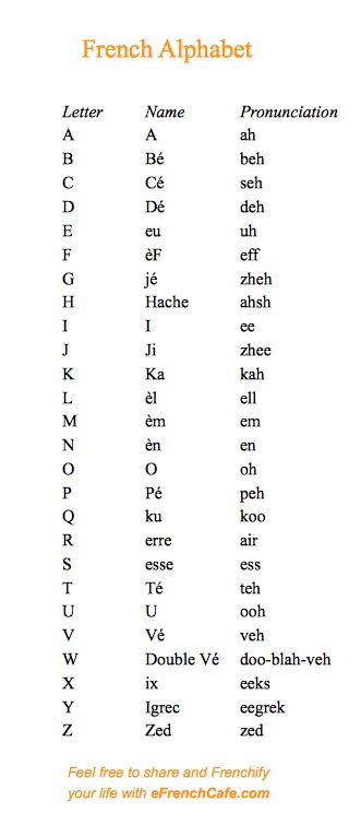 French Pronunciation Of The Alphabet Efrenchcafe French Alphabet