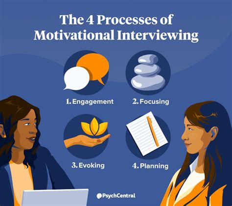 The 4 Processes Of Motivational Interviewing Psych Central