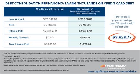 Refinance mortgage to consolidate credit card debt. Managing Debt: LightStream Helps Consumers Understand Refinancing
