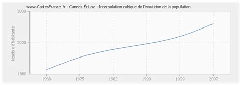 POPULATION CANNES-ECLUSE : statistique de Cannes-Écluse 77130