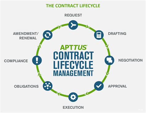 Everything You Need To Know About Contract Life Cycle Management