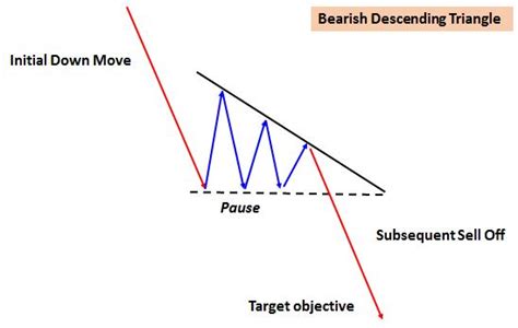 triangles bullish and bearish accendo markets