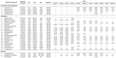 table 1 from characteristics of milk fermented by streptococcus thermophilus mga45 4 and the