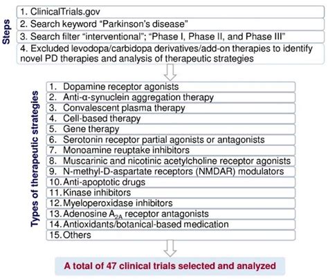 Pharmaceuticals Free Full Text Current Therapies In Clinical Trials