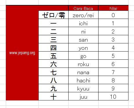 Bisa nyebutin angka, ngitung dan nyebutin harga barang dalam bahasa jepang, ini penting banget. Angka Dalam Bahasa Jepang | Jepang.org