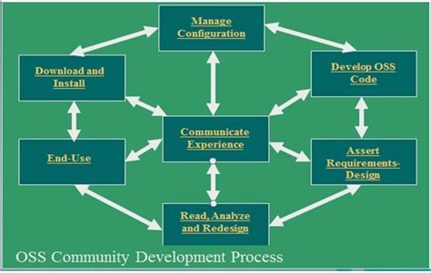Open Source Development Model Free And Open Source Software