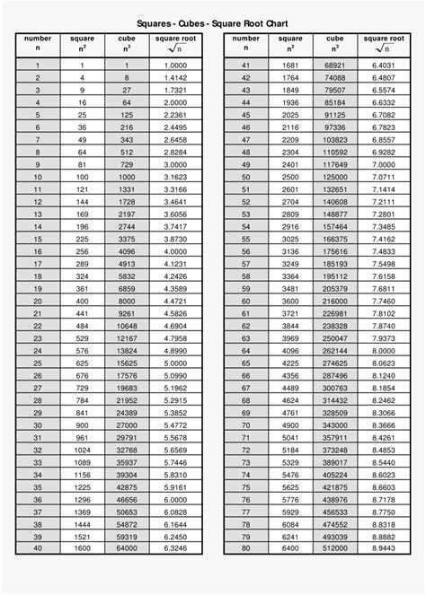 Square root table from 1 to 50. Printable Square Root Chart Main Image - 1 To 50 Square, HD Png Download , Transparent Png Image ...