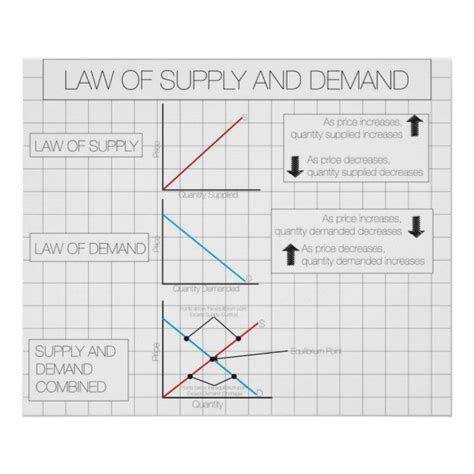 Law Of Supply And Demand Poster Zazzle Economics Notes Economics