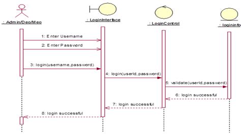 Uml Sequence Diagram For Basic Login Flow Download Scientific Diagram