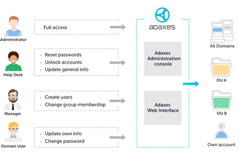 Adaxes Active Directory Role Based Security Armstrong