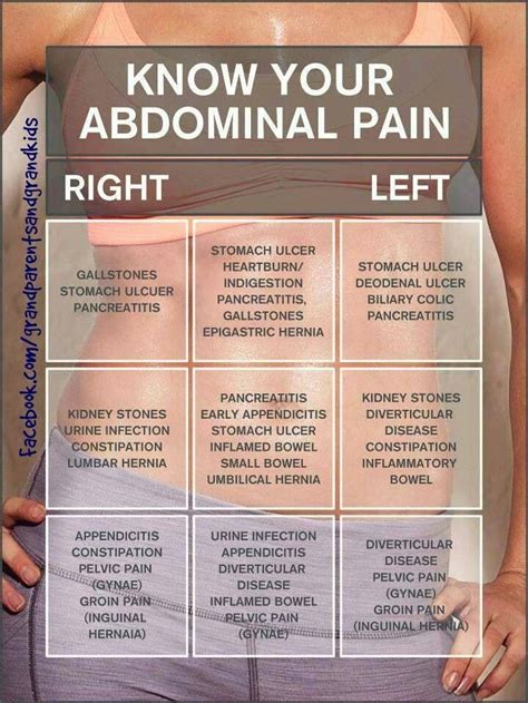 Abdominal Pain Left Side Right Side Nursing School Tips Nursing