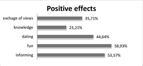 Positive Effects Of The Use Of Social Media On Students Download
