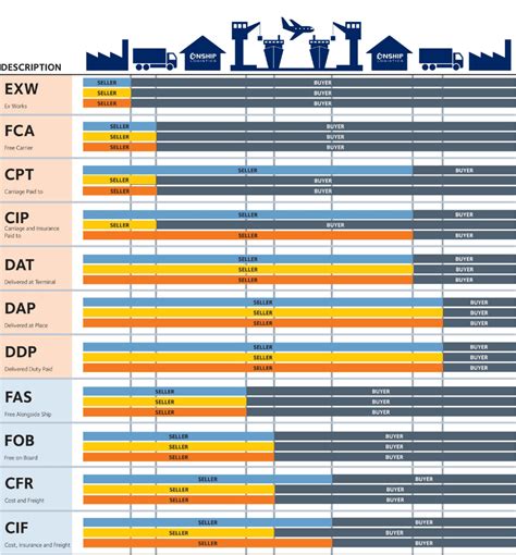 Incoterms Explained What They Are And Why They Are Useful Chart