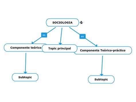 Sociologia Mind Map