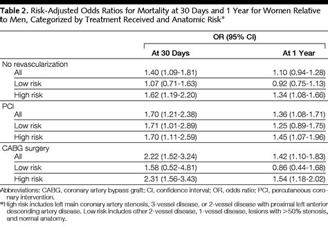 Sex Differences In Outcomes After Cardiac Catheterization Cardiology Jama The Jama Network