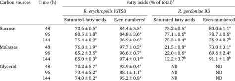 Effect Of Incubation Time On The Type Of Fatty Acid Produced