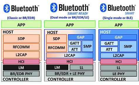 Configuration Between Bluetooth Versions And Device Types On The Left
