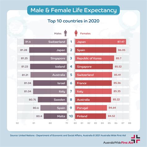 How Is Australia Ranking For Life Expectancy First Aid Course