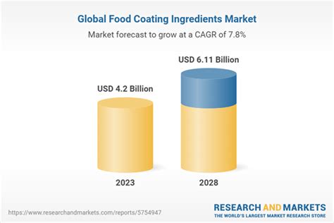 Global Food Coating Ingredients Market 2023 2028 By Ingredient Type
