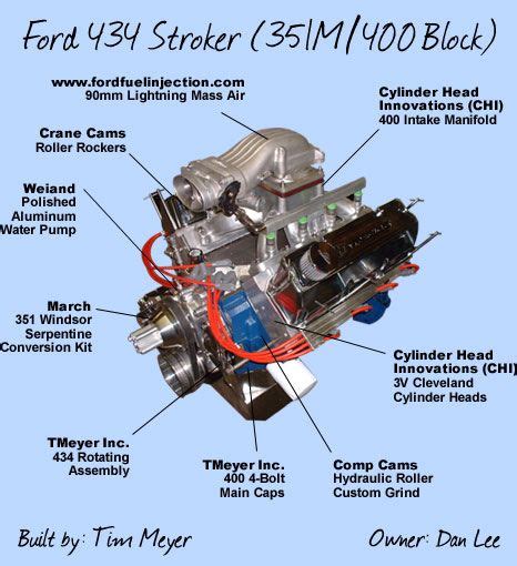 Ford 400 Engine Performance