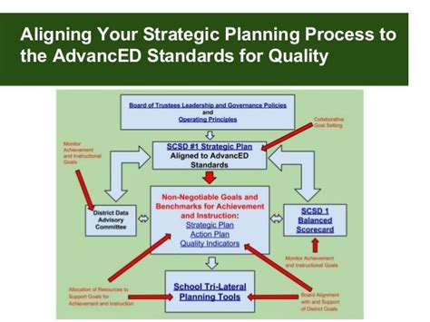 Aligning Your Strategic Planning Process To The Advanced Standards F