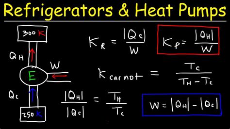 Refrigerators Heat Pumps And Coefficient Of Perfomance