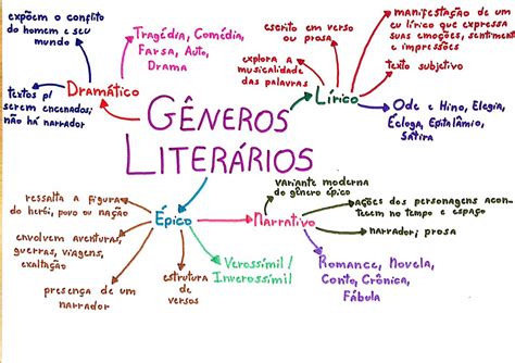 Mapa Mental Gêneros Literários Literatura