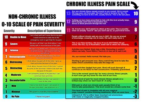 Pain Scale For Chronic Illness Rfibromyalgia