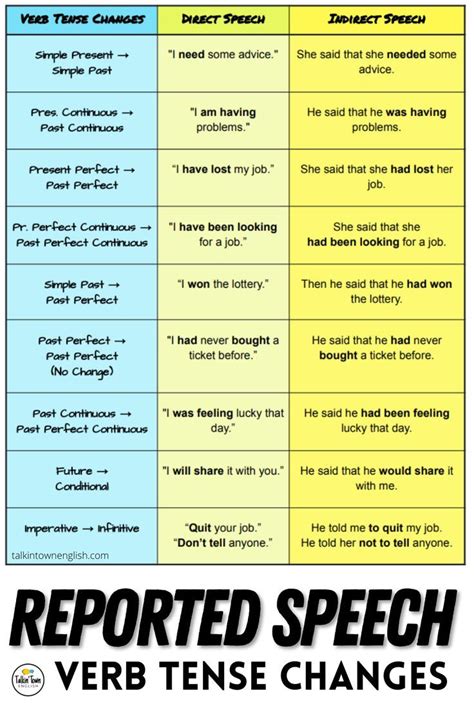 Reported Speech Grammar Reference Charts Quoted To Indirect Verb