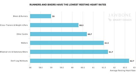 Remember to take your resting heart rate over at least 3 days so that you can get an average reading. How gender, fitness, sleep and weight affect your resting ...