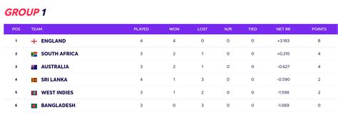 T20 World Cup 2021 Updated Super 12 Points Table After England Vs Sri