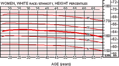 women height percentiles telegraph
